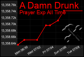 Total Graph of A Damn Drunk