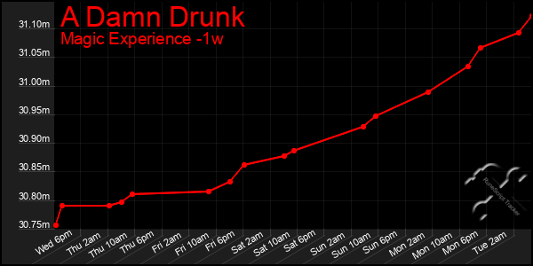 Last 7 Days Graph of A Damn Drunk