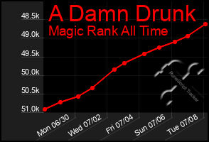 Total Graph of A Damn Drunk