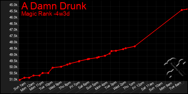 Last 31 Days Graph of A Damn Drunk