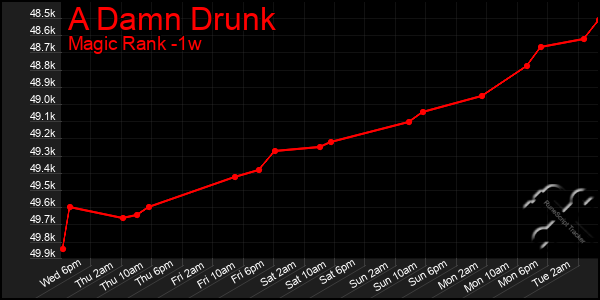 Last 7 Days Graph of A Damn Drunk