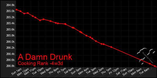 Last 31 Days Graph of A Damn Drunk