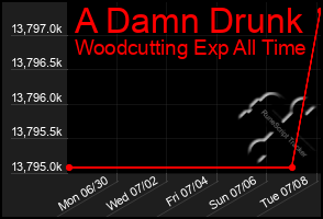 Total Graph of A Damn Drunk