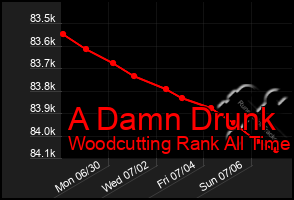 Total Graph of A Damn Drunk