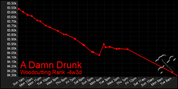 Last 31 Days Graph of A Damn Drunk