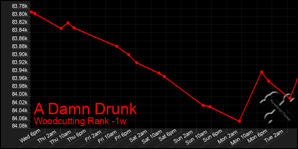 Last 7 Days Graph of A Damn Drunk
