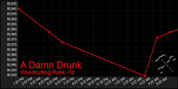 Last 24 Hours Graph of A Damn Drunk