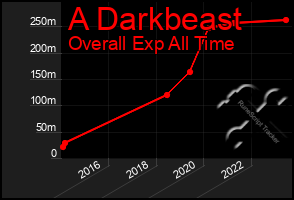 Total Graph of A Darkbeast