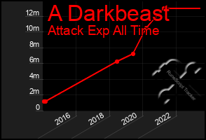 Total Graph of A Darkbeast