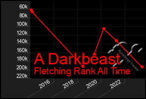 Total Graph of A Darkbeast