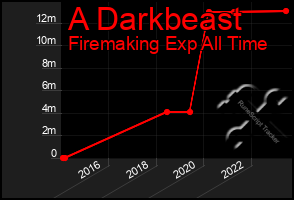Total Graph of A Darkbeast
