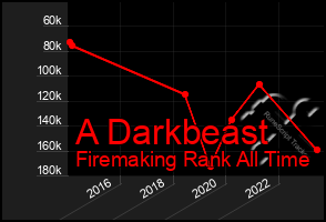 Total Graph of A Darkbeast