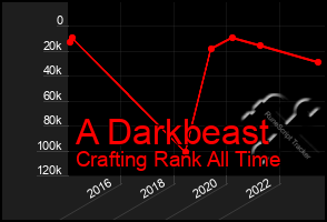 Total Graph of A Darkbeast