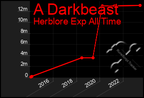 Total Graph of A Darkbeast