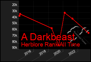 Total Graph of A Darkbeast