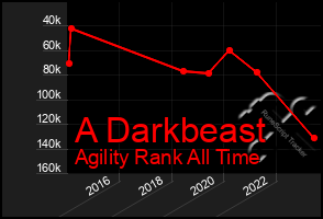 Total Graph of A Darkbeast