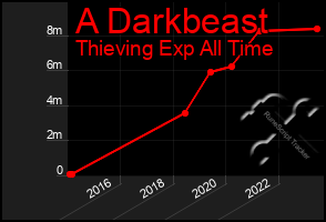 Total Graph of A Darkbeast