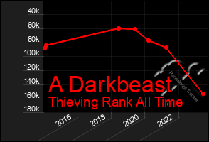 Total Graph of A Darkbeast