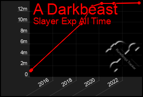 Total Graph of A Darkbeast