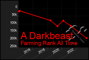 Total Graph of A Darkbeast