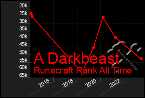 Total Graph of A Darkbeast