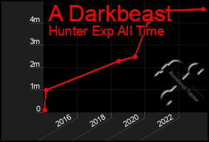 Total Graph of A Darkbeast