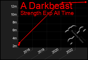Total Graph of A Darkbeast