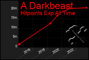 Total Graph of A Darkbeast