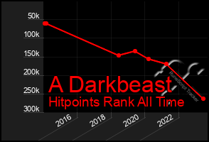 Total Graph of A Darkbeast