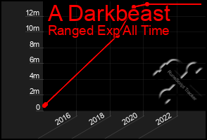Total Graph of A Darkbeast