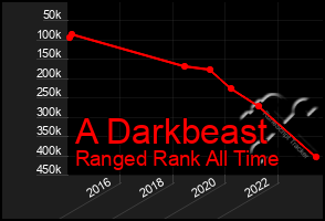 Total Graph of A Darkbeast