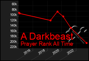 Total Graph of A Darkbeast