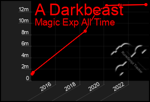 Total Graph of A Darkbeast