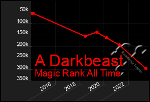 Total Graph of A Darkbeast