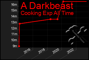 Total Graph of A Darkbeast