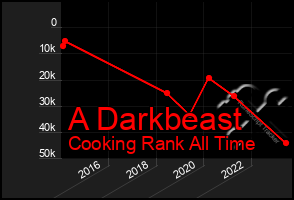 Total Graph of A Darkbeast