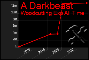 Total Graph of A Darkbeast