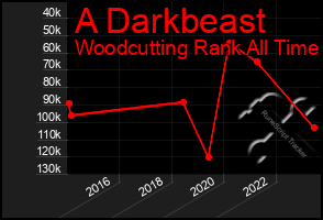Total Graph of A Darkbeast