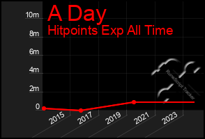 Total Graph of A Day