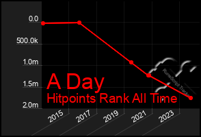 Total Graph of A Day