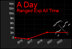 Total Graph of A Day