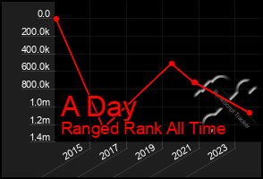 Total Graph of A Day