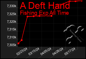 Total Graph of A Deft Hand