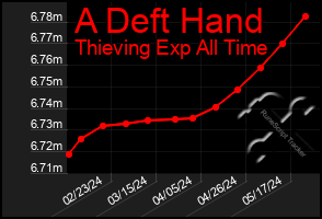 Total Graph of A Deft Hand