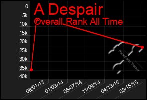 Total Graph of A Despair