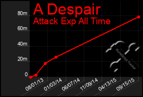 Total Graph of A Despair