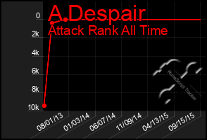 Total Graph of A Despair