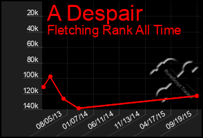 Total Graph of A Despair