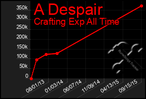 Total Graph of A Despair