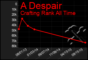 Total Graph of A Despair